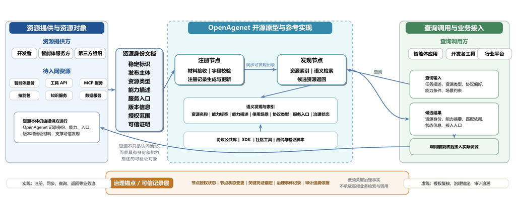 图 1 OpenAgenet总体架构