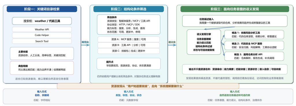 图 2 从关键词目录到语义发现的发现能力演进