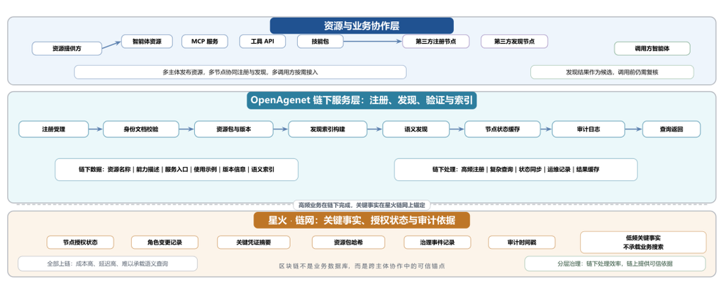 图 3 “星火·链网”支持的链上链下分层治理架构