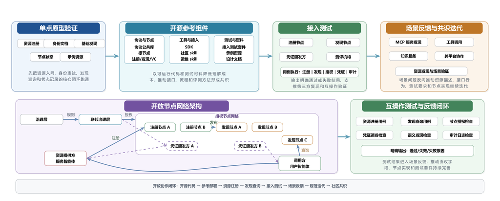 图 4 开源参考实现与多节点场景验证路径